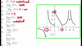 Finding Limits Graphically (example problem 4)