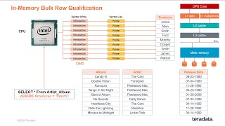 TechBytes: Vantage – In-Memory Optimizations