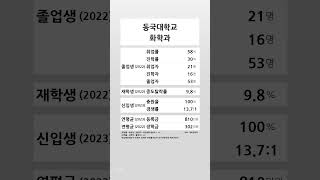 동국대학교 화학과 학생 경쟁력 (2022-2023) #shortsfeed