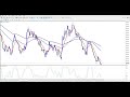 easy moving average setup for trading vix and fx