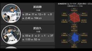 【プロ野球】北海道日本ハムファイターズ2011年一軍メンバー※72勝65敗7分（リーグ2位）