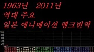 1963년 2011년 역대 주요 일본 애니메이션 랭크 번역