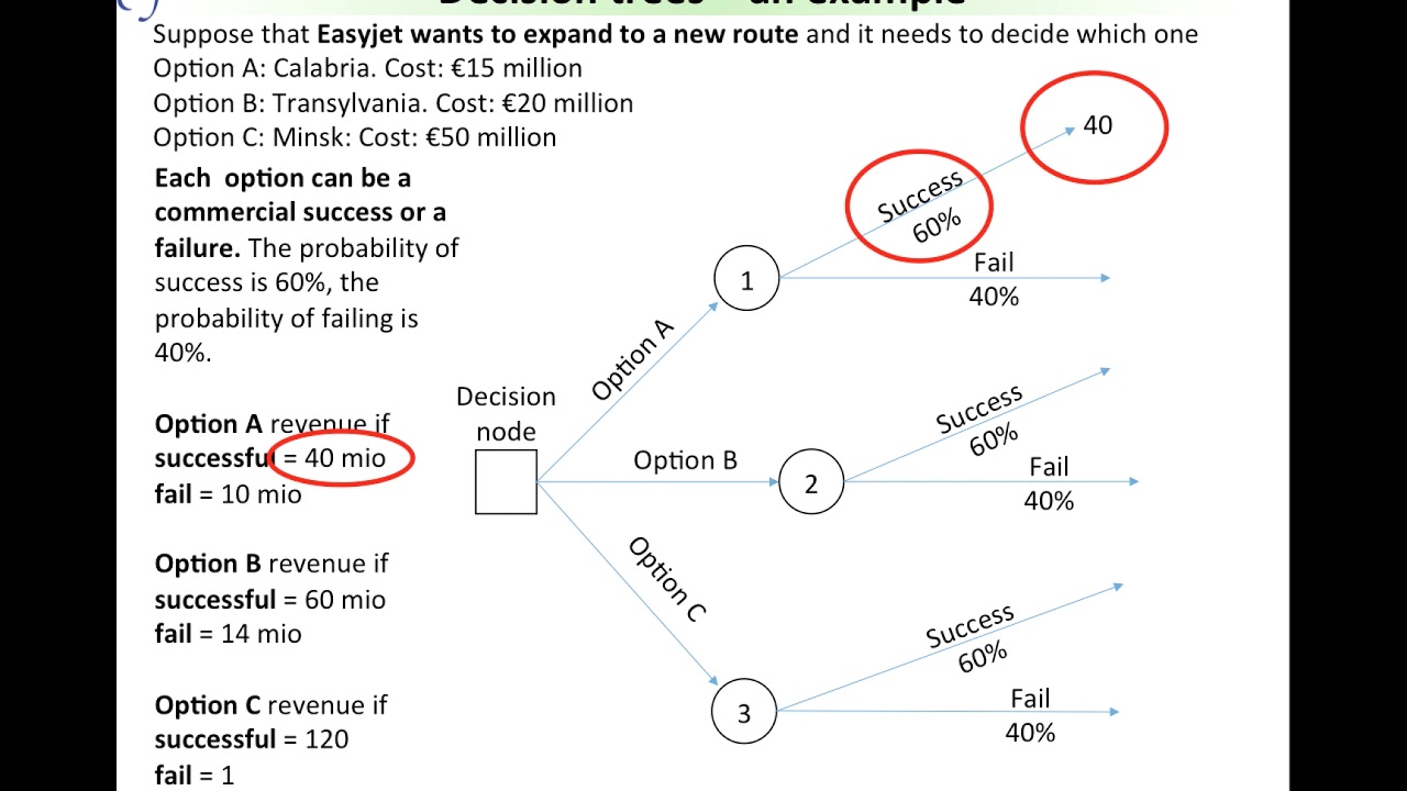 IB Business Management - Decision Trees - YouTube