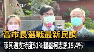 高市長選戰最新民調　陳其邁支持度51%輾壓柯志恩19.4%－民視新聞