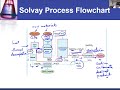 ic 26 flowchart of solvay process