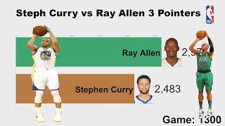 Steph Curry vs Ray Allen Career 3 Point Comparison