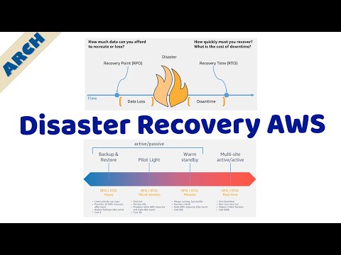 AWS Architecture – Complete Solution for Disaster Recovery Strategies