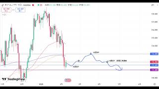 2025年2月10日　USDJPY　チャート解説