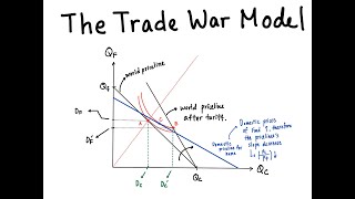 The Trade War Model - Simplified Approach