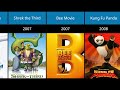 DreamWorks Animated Movies (1998-2023) |  Timeline & Evolution