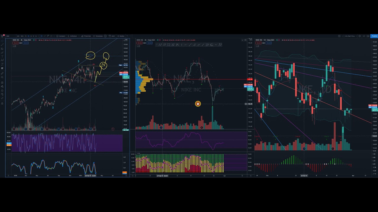 $NKE NIKE Stock Technical Analysis 31 March 2021 - YouTube