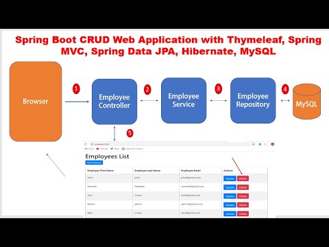 Spring Boot CRUD Web Application With Thymeleaf, Spring MVC, Spring ...