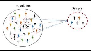Statistics: Populations & Samples and Parameters vs Statistics