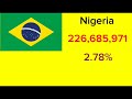 @ranking of population in the world 2024 ប្រទេសមានចំនួនប្រជាជនច្រើនជាងគេ ក្នុងឆ្នាំ2024