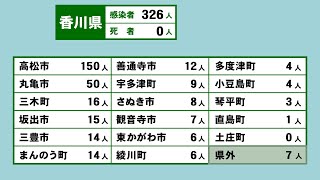 香川県で326人の感染確認　高齢者施設と職場でクラスター〈新型コロナ〉