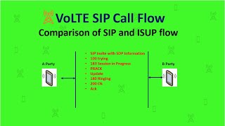 SIP-Session Initiation Protocol Voice Call Flow