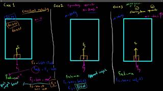 Physics | Lesson 4.2: Weight and Drag Force | Explanation and Examples