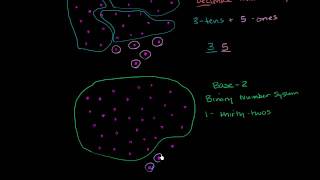 Binary, Decimal and Hexadecimal Number Systems
