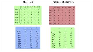 ICT ELRC - Sparse Matrices (Fast Transpose)
