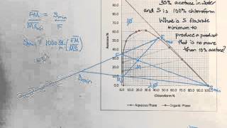 Counterflow LLE: Determining Minimum S