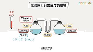 5-4 【觀念】氣體溶解度與亨利定律