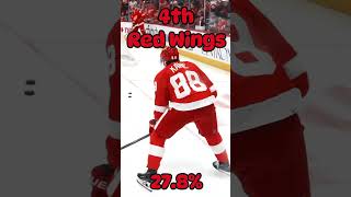 Is my first video good?? 👍 🤩🏒🥅#edit #nhl #hockey