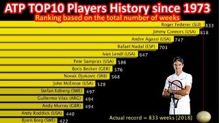 ATP TOP10 Players History since 1973 - Ranking by the total number of weeks - Upd. October 8, 2018
