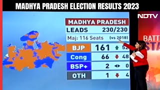 Madhya Pradesh Election Results | BJP Heads For Dominant Win In Madhya Pradesh, Stuns Congress