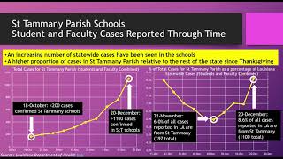 Covid and Public Schools in St Tammany Parish, Louisiana (January 10 2021 update)
