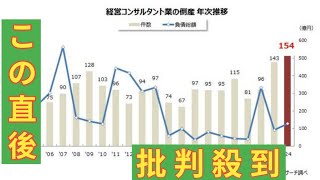 「経営のプロ」コンサルの倒産が過去最多　顧客ニーズの高度化と求められる専門性、淘汰が加速