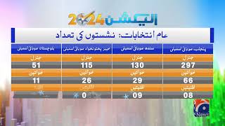 Election 2024: Total number of seats in provincial assemblies