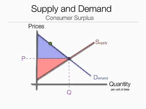 Consumer Surplus Example Economics Youtube