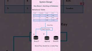 Key Based Sharding