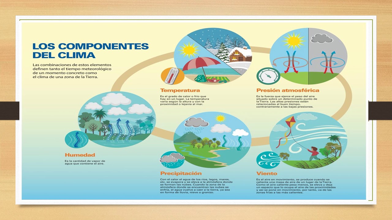 CLASE ELEMENTOS DEL CLIMA 4° - YouTube