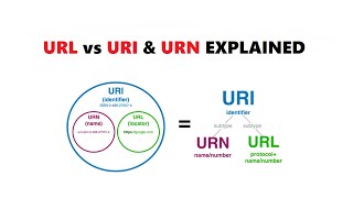 URL vs URI And URN Explained | Understanding URLs vs URIs vs URNs with Examples #url #uri #urn