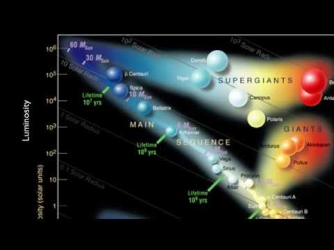 What does the position of a star on the Hertzsprung-Russell diagram suggest about a star?