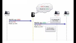 SIP topic of the week: To & From headers - Identifying Caller and Callee