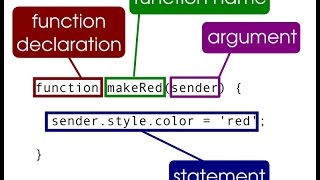 JavaScript Functions - JavaScript Tutorial for Beginners in Hindi/Urdu