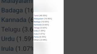 தமிழர்கள் அதிகமாக வாழும் நீலகிரி மாவட்டம்(Tamils Majority Nilgiri district)