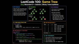 LeetCode 100: Same Tree | Easy Recursive C++ Solution | Binary Trees Explained