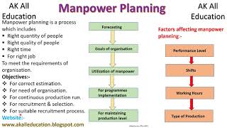 Manpower Planning its objectives and Factors affecting Manpower planning in hindi with simplediagram