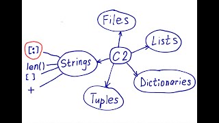 Cutting strings / slicing strings in Python: examples + exercises