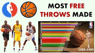 NBA Top 20 All-Time Career Free Throws Leaders (1951 - 2022)