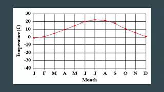 Analyzing Temperature Graphs