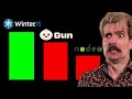 WinterJS just dropped and it's faster than Bun?