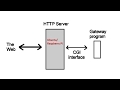 Control GPIO with Linux CGI Shell Scripting with Apache