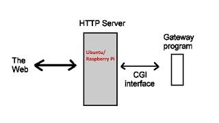 Control GPIO with Linux CGI Shell Scripting with Apache