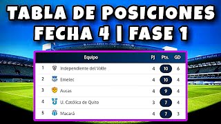 Asi QUEDO La Tabla de Posiciones LigaPro | FECHA 4 Campeonato Ecuatoriano 2024