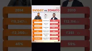 Zomato  vs Swiggy 📈Financial Metrics Comparison | Revenue, Profit, Market Share \u0026 More #zomato