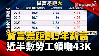 貧富差距創5年新高！近半數勞工領嘸43K｜#寰宇新聞 @globalnewstw